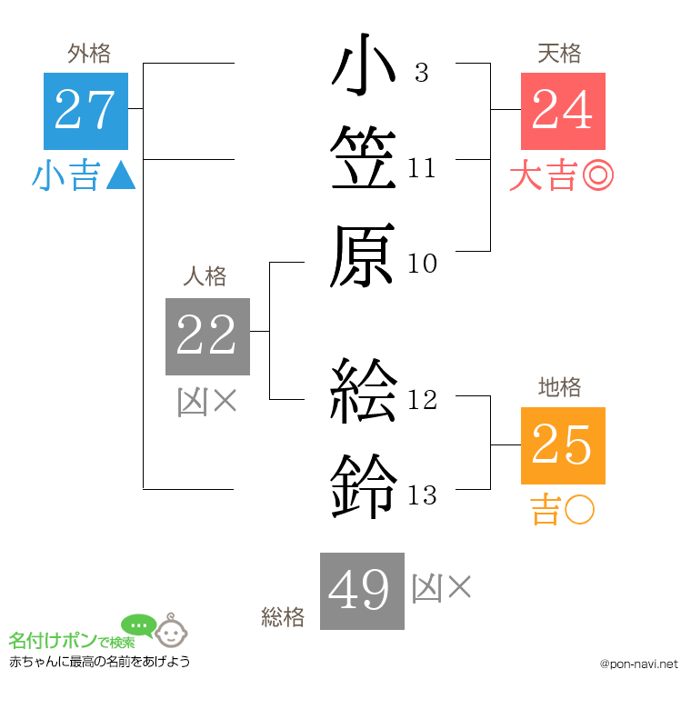 小笠原 絵鈴さんの姓名判断結果