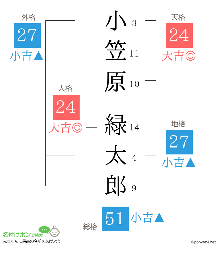 小笠原 緑太郎さんの姓名判断結果