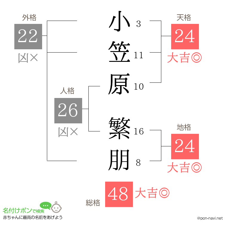 小笠原 繁朋さんの姓名判断結果
