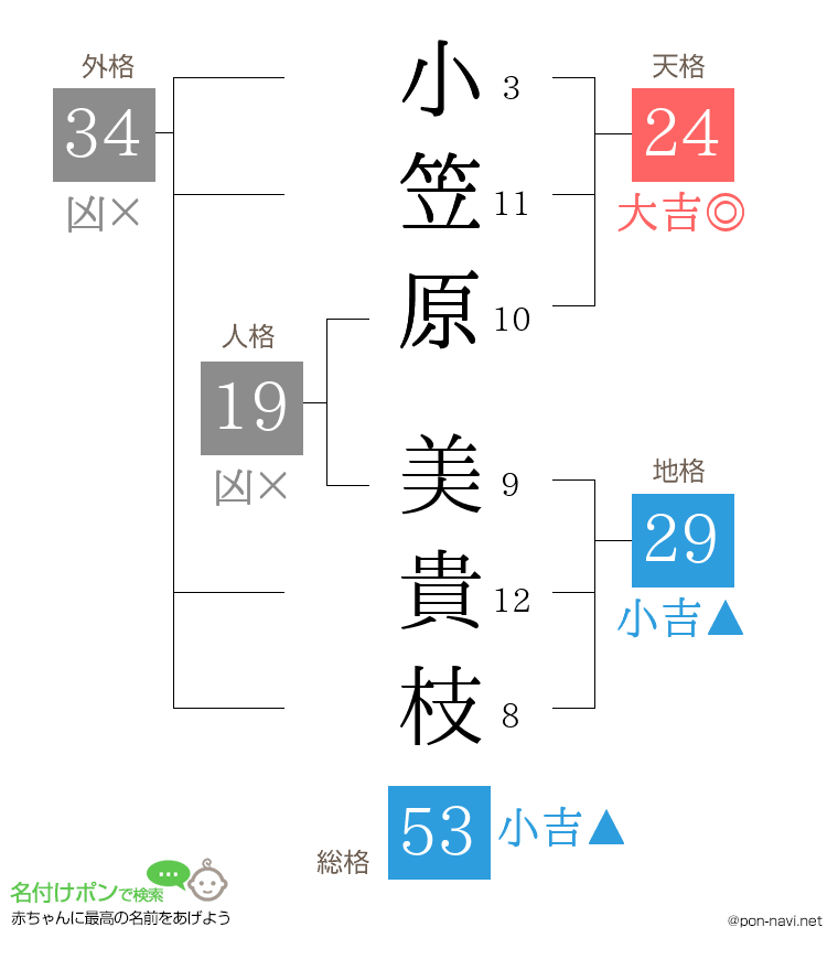 小笠原 美貴枝さんの姓名判断結果