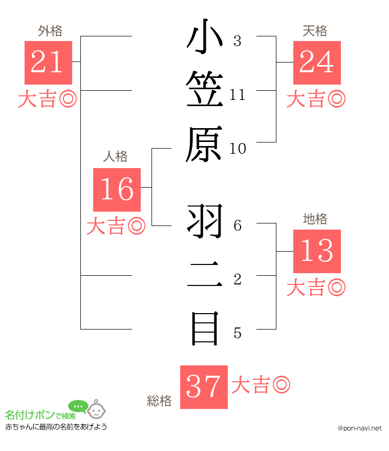 小笠原 羽二目さんの姓名判断結果