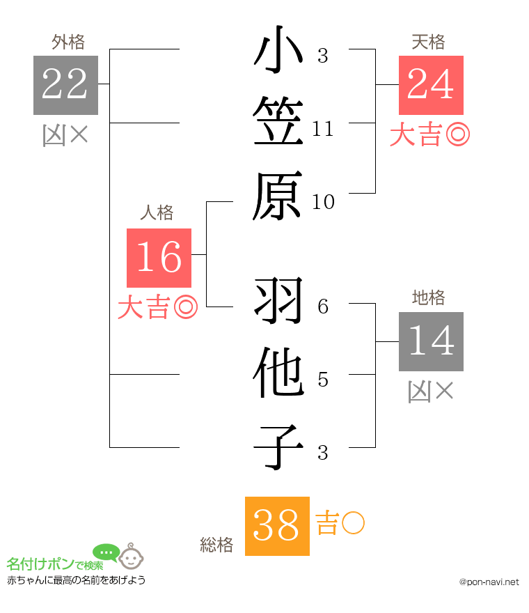 小笠原 羽他子さんの姓名判断結果