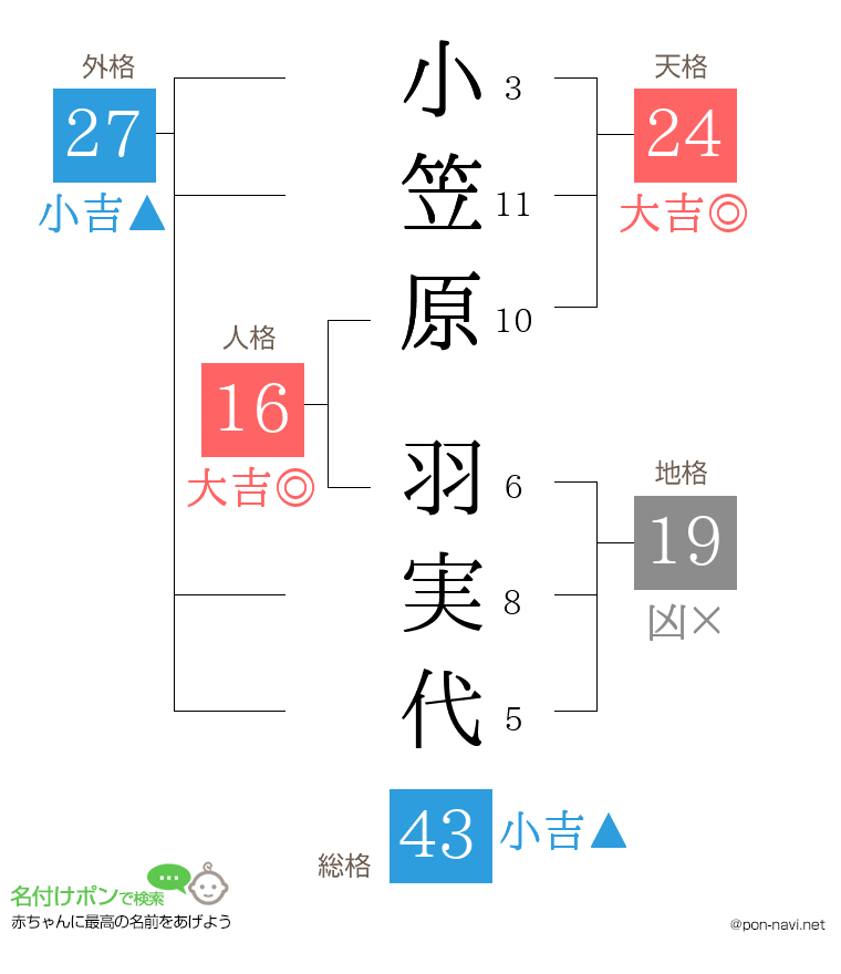 小笠原 羽実代さんの姓名判断結果