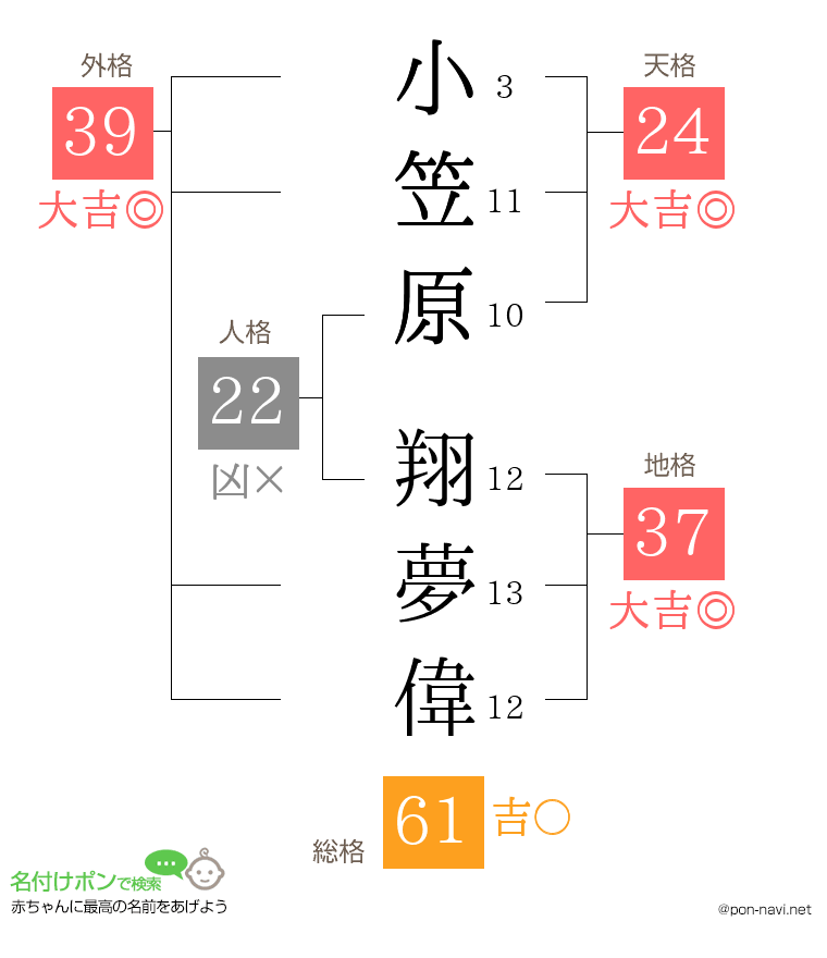 小笠原 翔夢偉さんの姓名判断結果