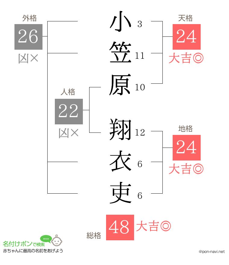 小笠原 翔衣吏さんの姓名判断結果