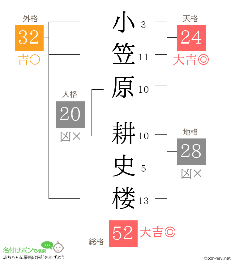 小笠原 耕史楼さんの姓名判断結果