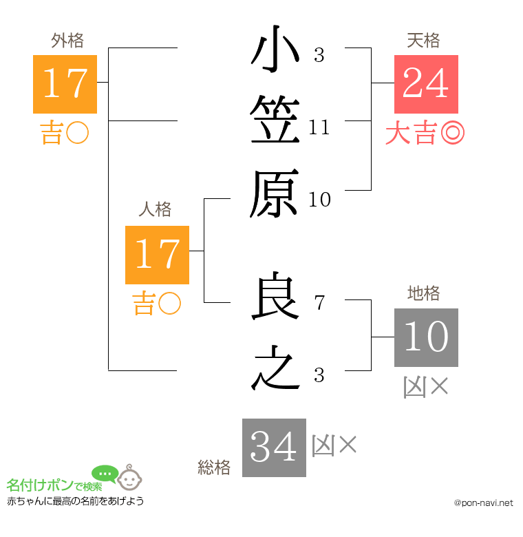 小笠原 良之さんの姓名判断結果