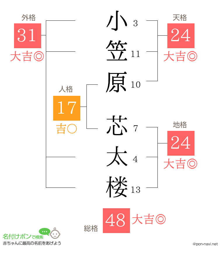 小笠原 芯太楼さんの姓名判断結果