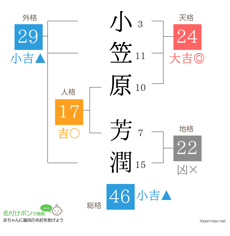 小笠原 芳潤さんの姓名判断結果