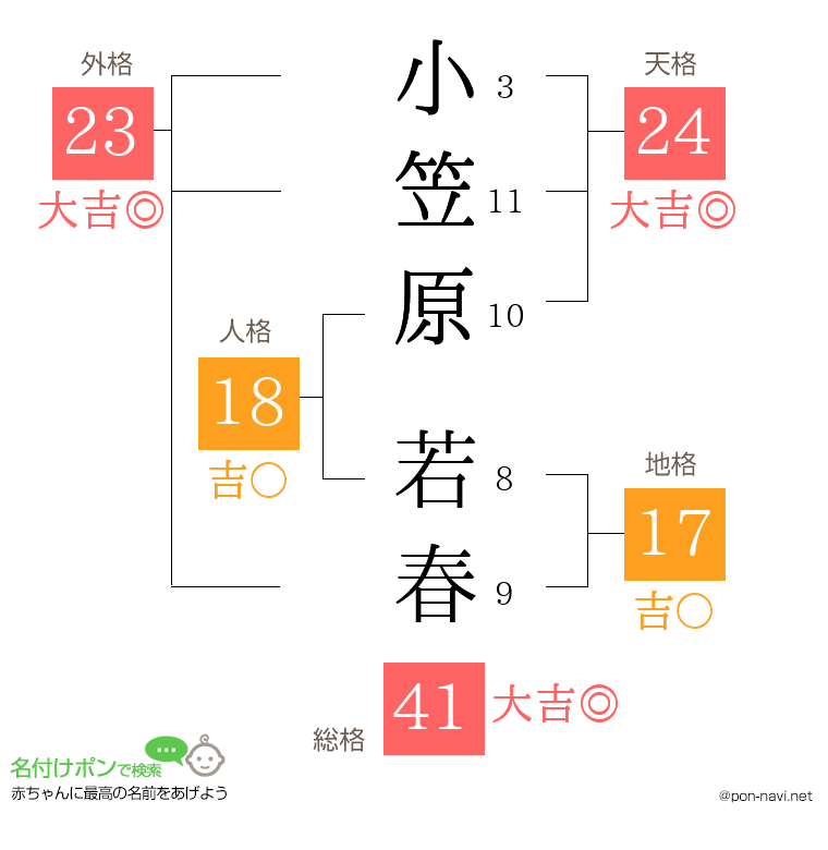 小笠原 若春さんの姓名判断結果