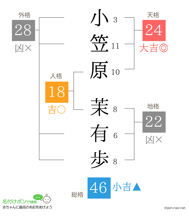 小笠原 茉有歩さんの姓名判断結果