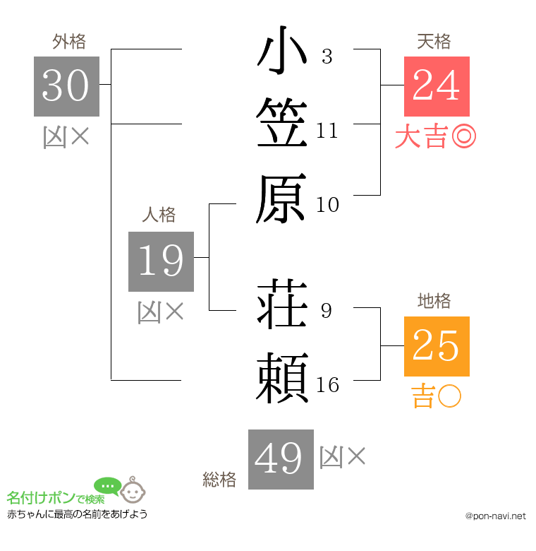 小笠原 荘頼さんの姓名判断結果