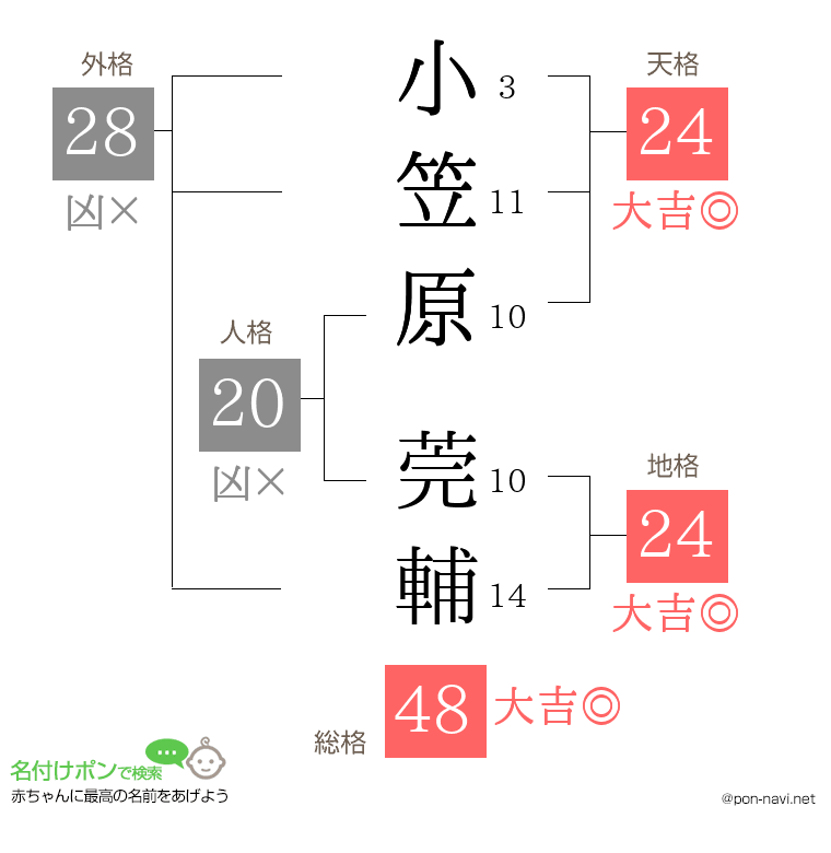 小笠原 莞輔さんの姓名判断結果