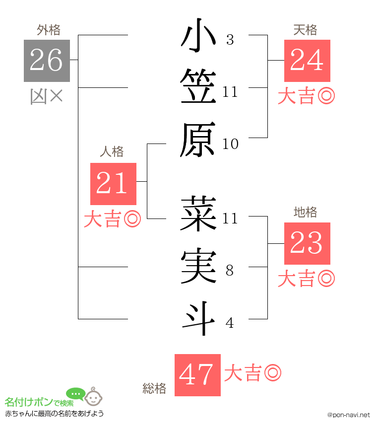 小笠原 菜実斗さんの姓名判断結果