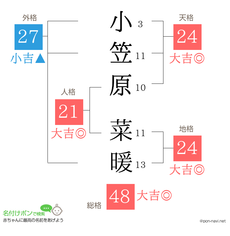 小笠原 菜暖さんの姓名判断結果