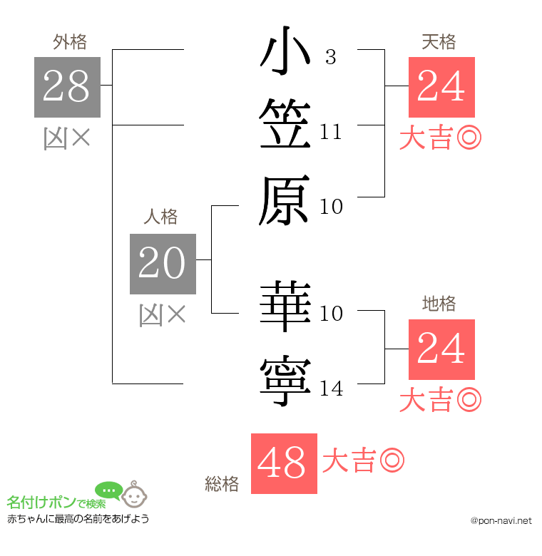 小笠原 華寧さんの姓名判断結果