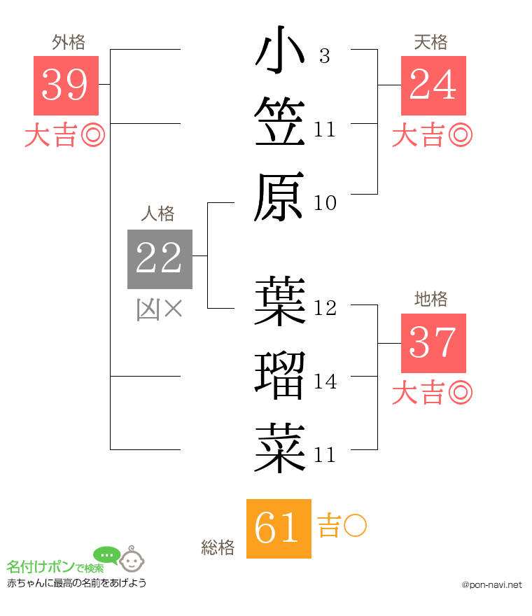 小笠原 葉瑠菜さんの姓名判断結果