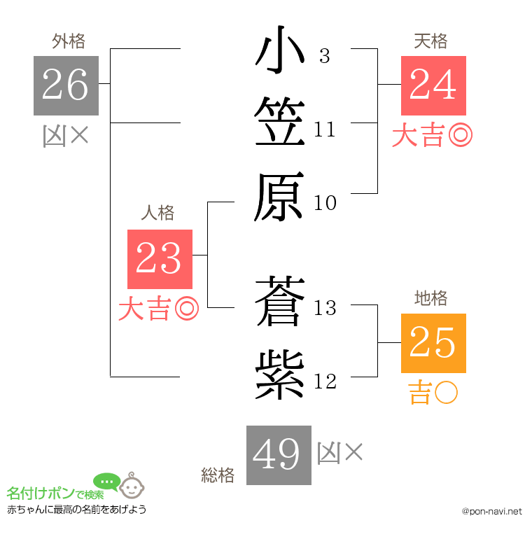 小笠原 蒼紫さんの姓名判断結果