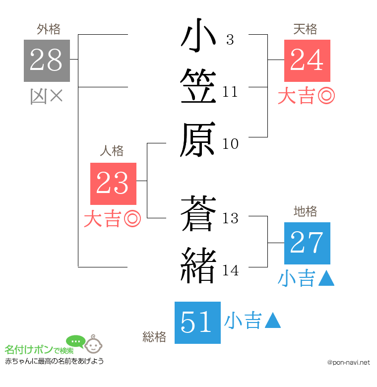 小笠原 蒼緒さんの姓名判断結果