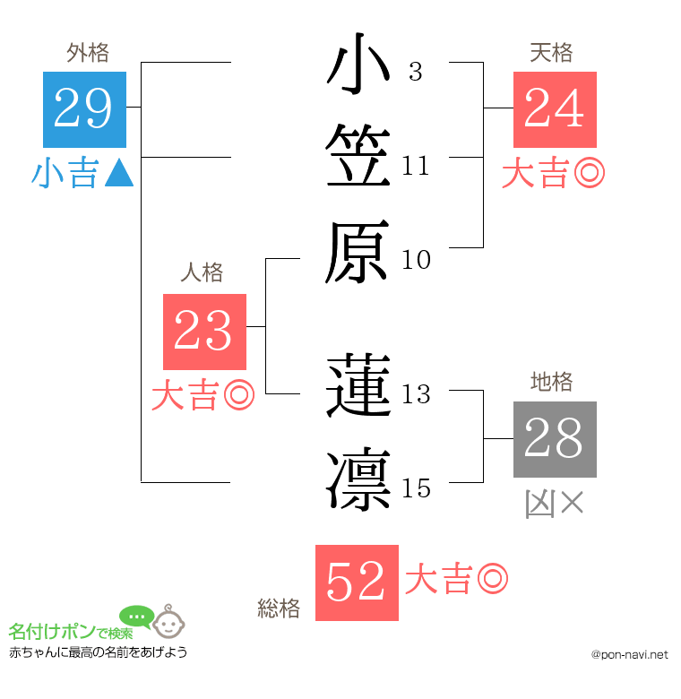 小笠原 蓮凛さんの姓名判断結果