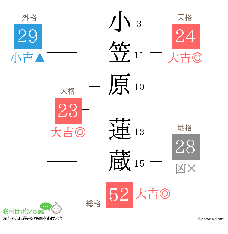小笠原 蓮蔵さんの姓名判断結果