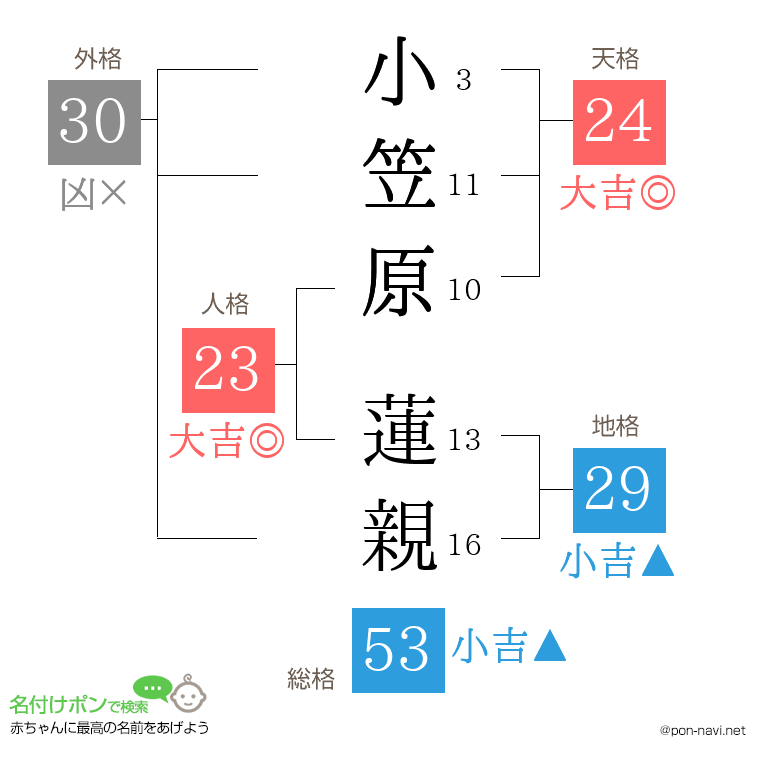 小笠原 蓮親さんの姓名判断結果