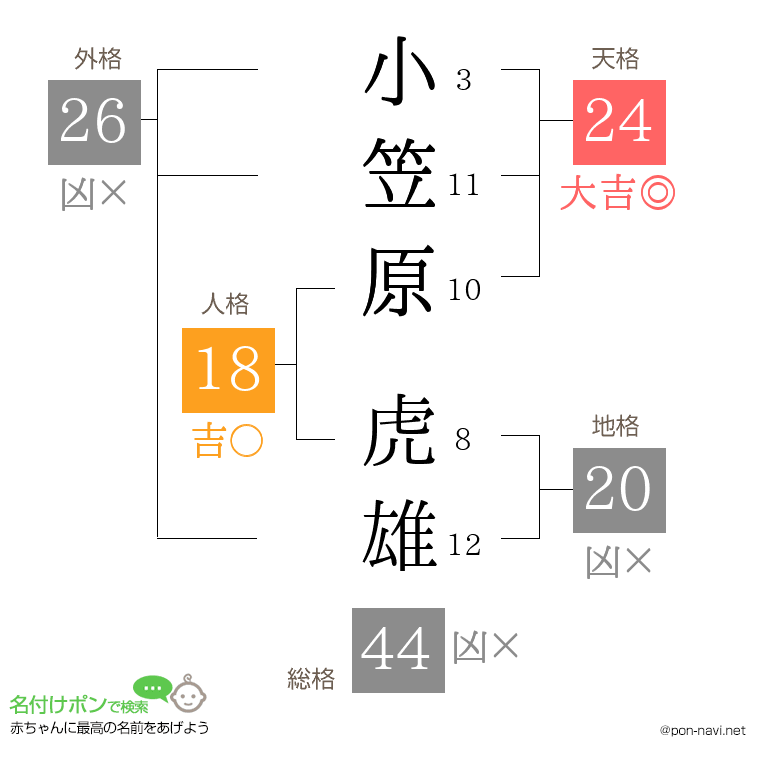 小笠原 虎雄さんの姓名判断結果
