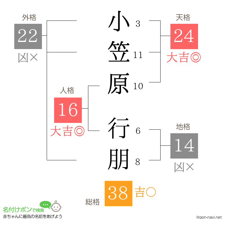 小笠原 行朋さんの姓名判断結果