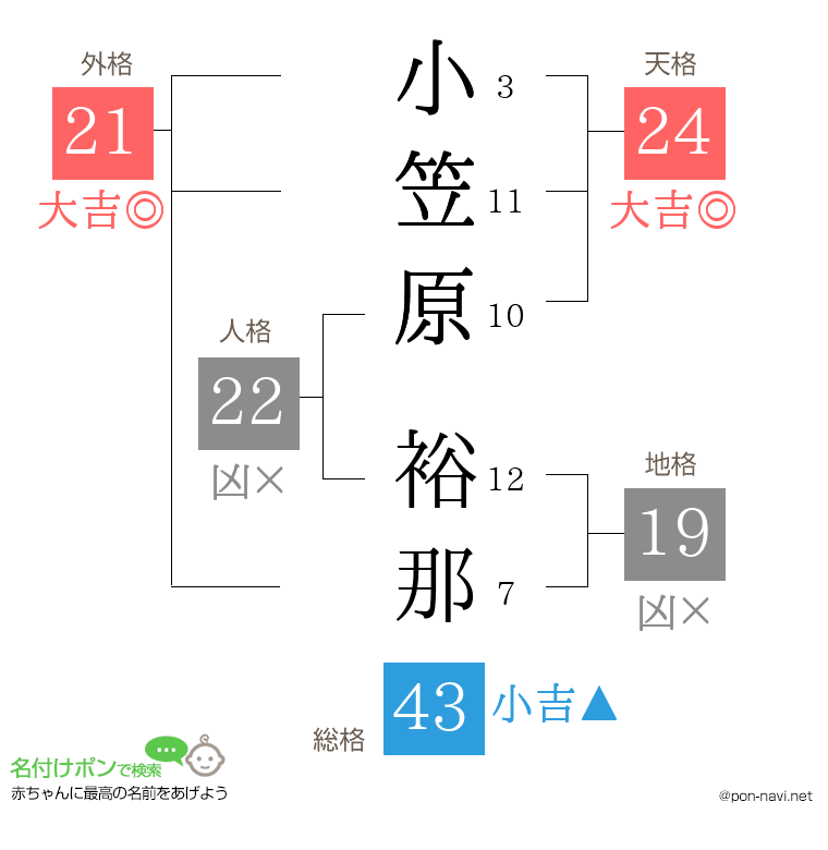 小笠原 裕那さんの姓名判断結果