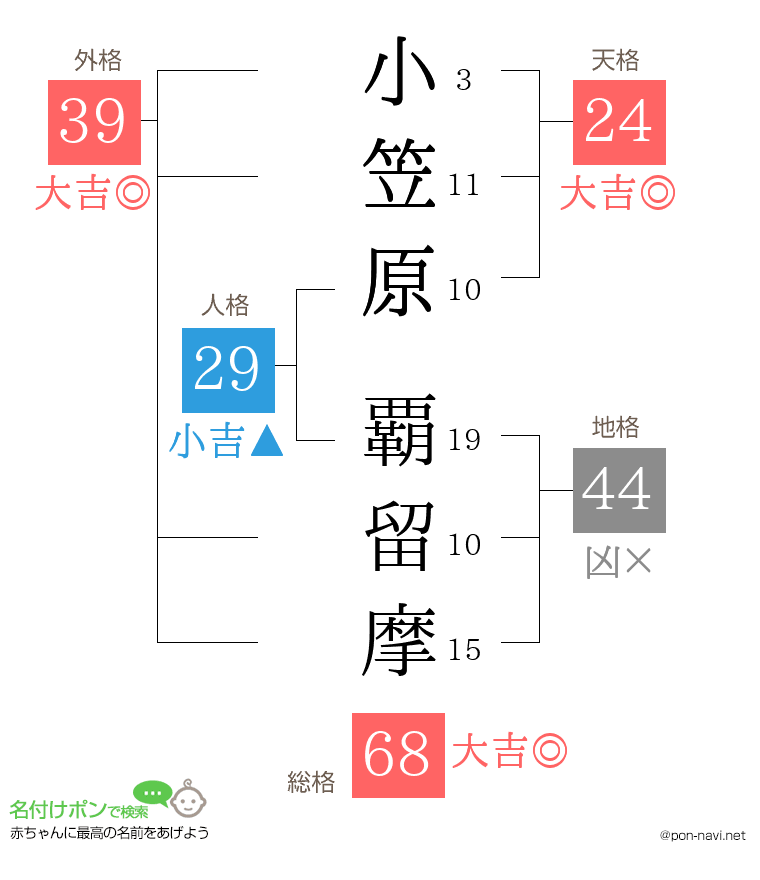 小笠原 覇留摩さんの姓名判断結果