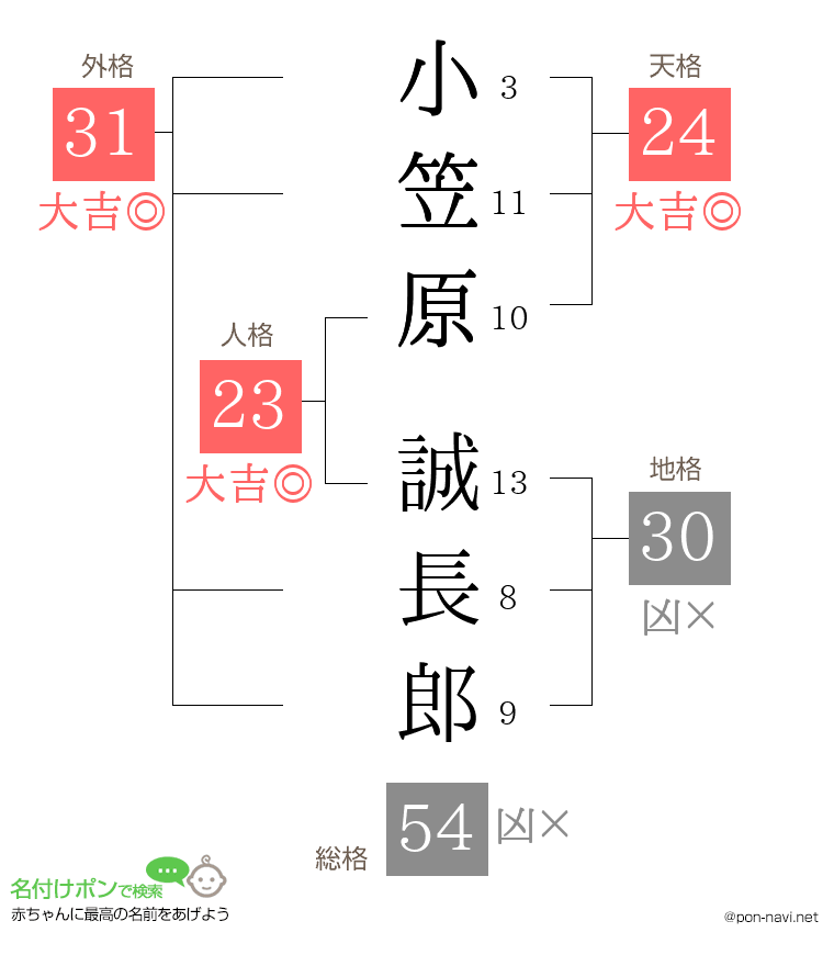 小笠原 誠長郎さんの姓名判断結果