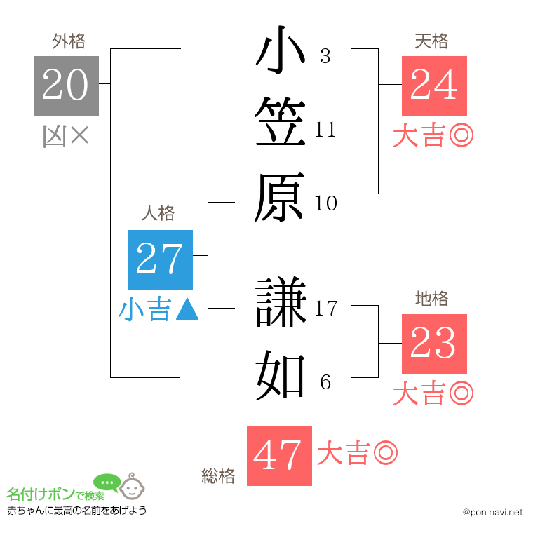 小笠原 謙如さんの姓名判断結果