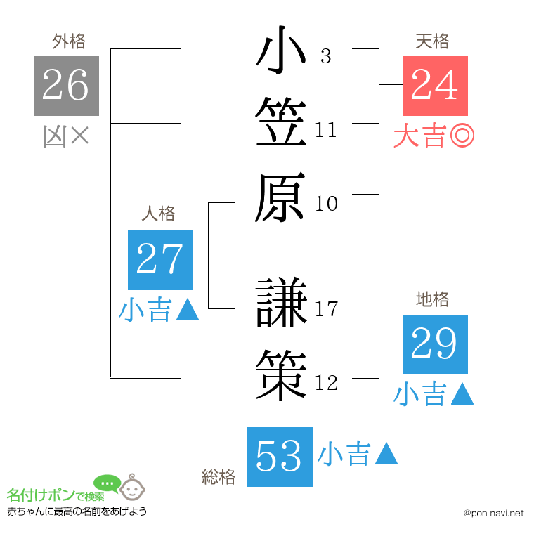 小笠原 謙策さんの姓名判断結果
