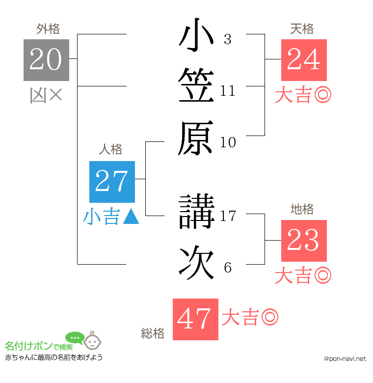 小笠原 講次さんの姓名判断結果
