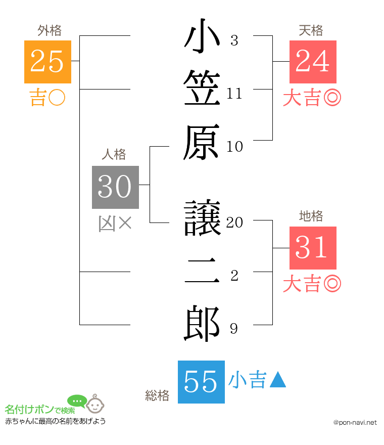 小笠原 譲二郎さんの姓名判断結果