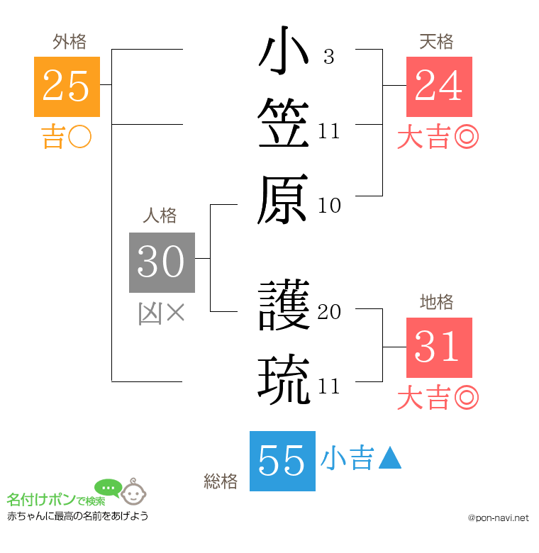 小笠原 護琉さんの姓名判断結果