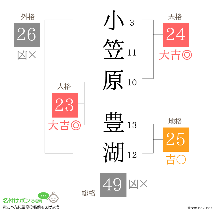 小笠原 豊湖さんの姓名判断結果