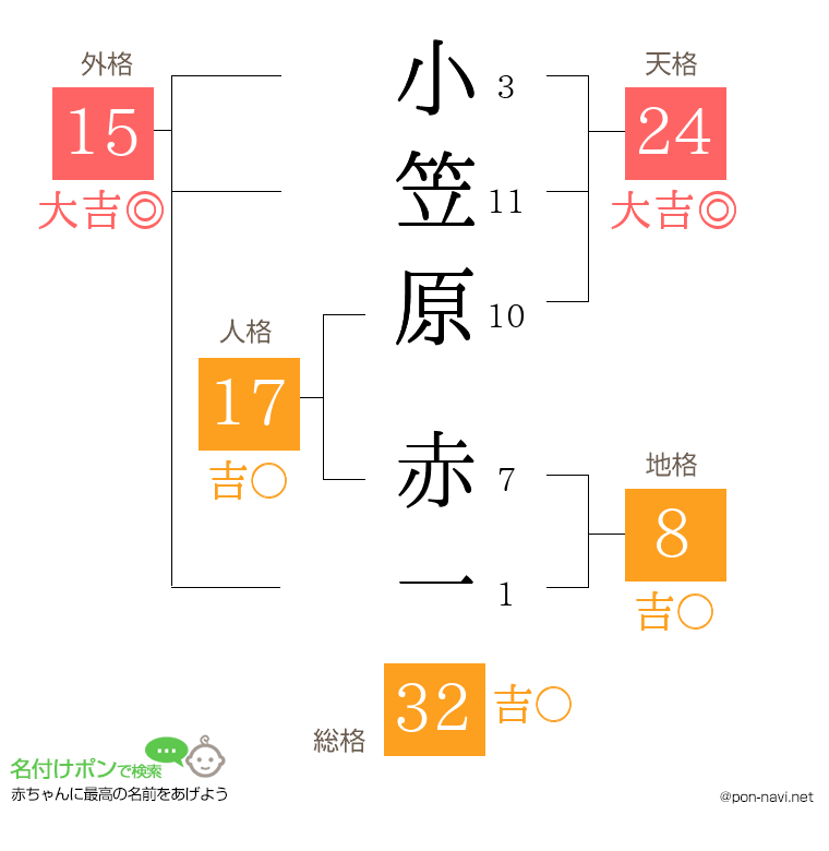 小笠原 赤一さんの姓名判断結果