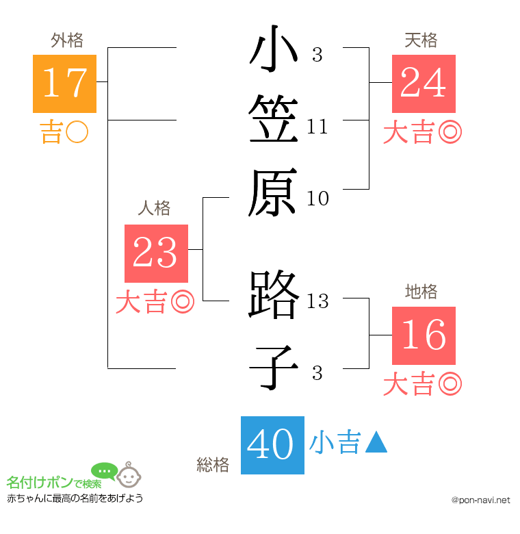 小笠原 路子さんの姓名判断結果