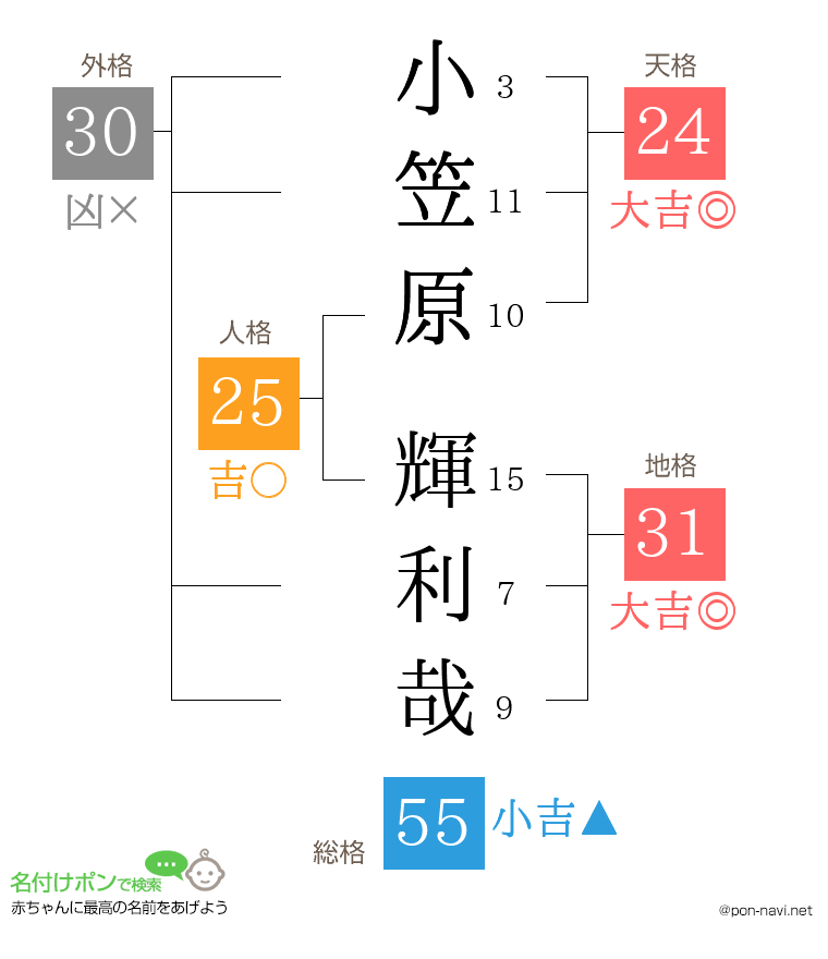 小笠原 輝利哉さんの姓名判断結果