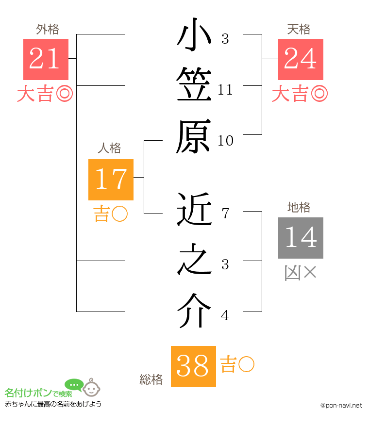 小笠原 近之介さんの姓名判断結果