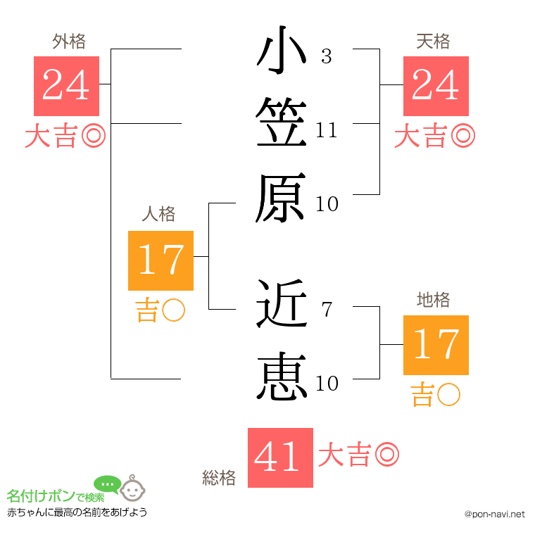 小笠原 近恵さんの姓名判断結果