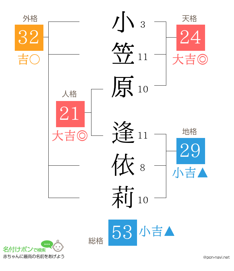 小笠原 逢依莉さんの姓名判断結果