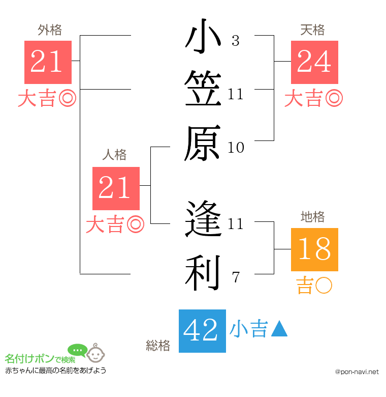 小笠原 逢利さんの姓名判断結果