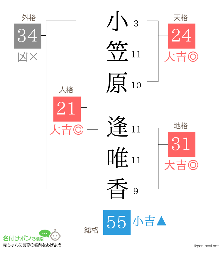 小笠原 逢唯香さんの姓名判断結果