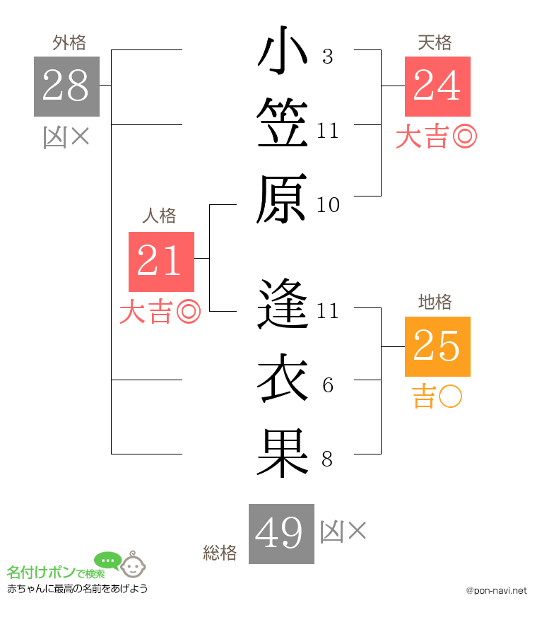 小笠原 逢衣果さんの姓名判断結果