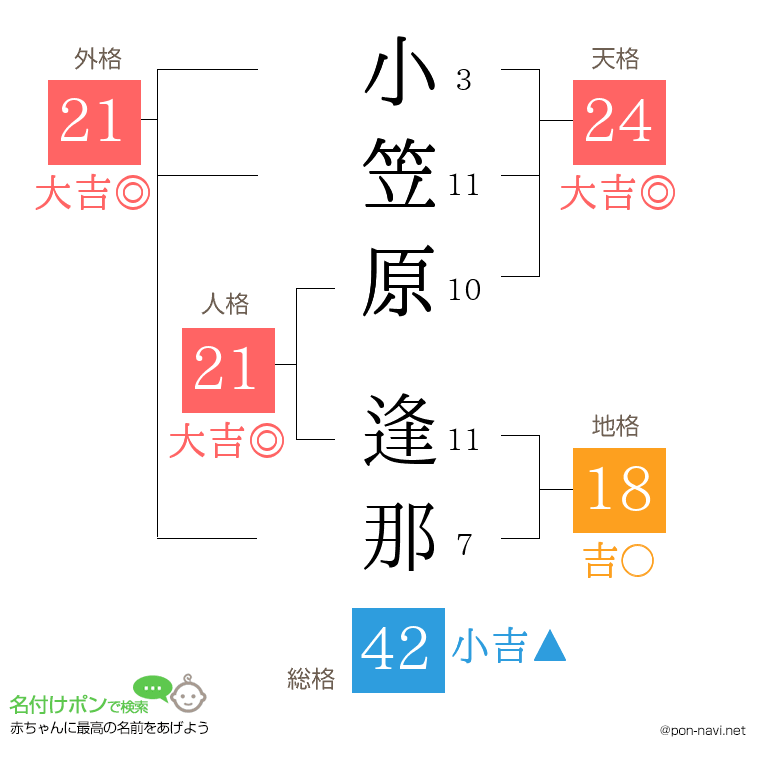小笠原 逢那さんの姓名判断結果