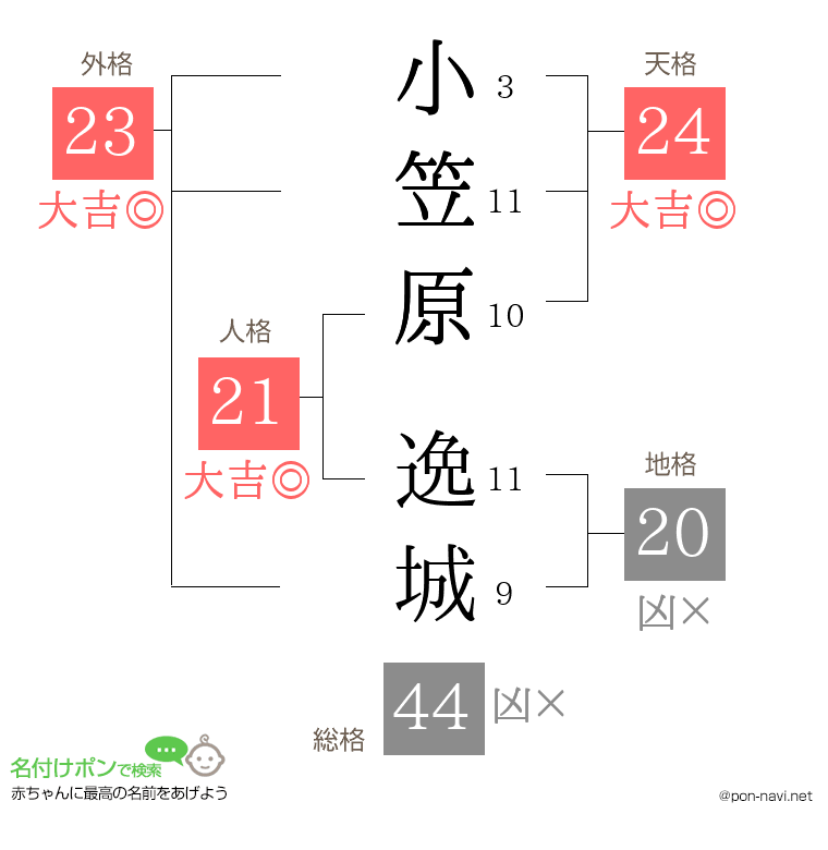 小笠原 逸城さんの姓名判断結果