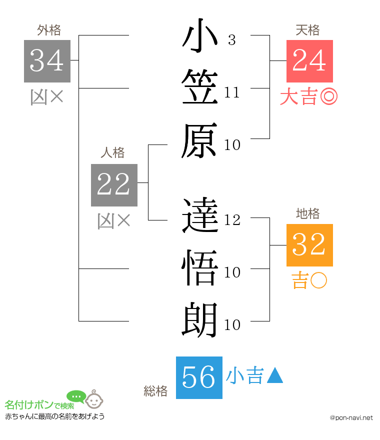 小笠原 達悟朗さんの姓名判断結果