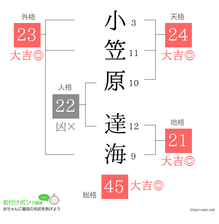 小笠原 達海さんの姓名判断結果